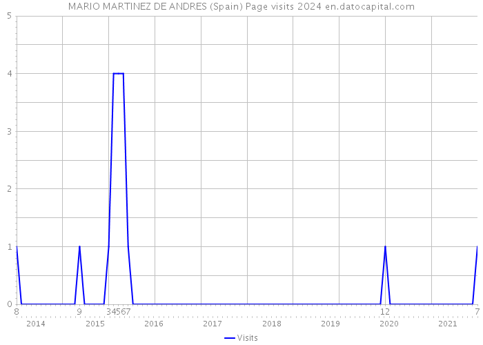MARIO MARTINEZ DE ANDRES (Spain) Page visits 2024 