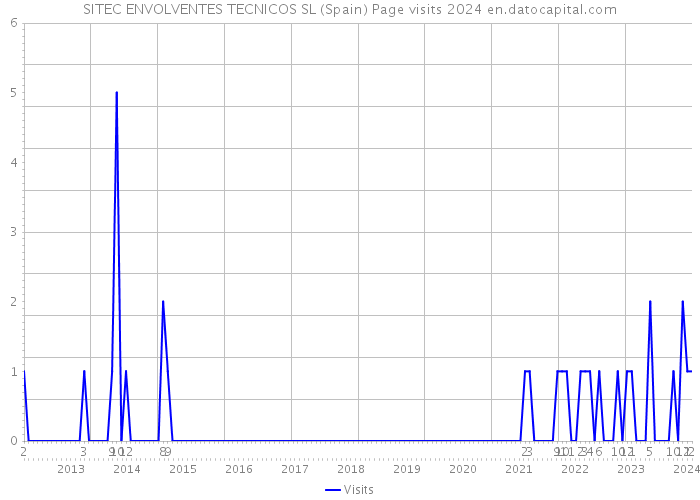 SITEC ENVOLVENTES TECNICOS SL (Spain) Page visits 2024 