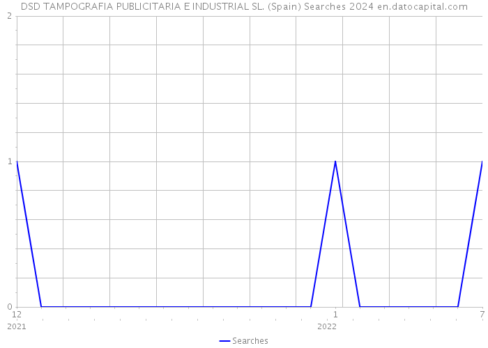 DSD TAMPOGRAFIA PUBLICITARIA E INDUSTRIAL SL. (Spain) Searches 2024 