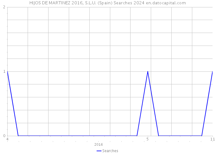 HIJOS DE MARTINEZ 2016, S.L.U. (Spain) Searches 2024 