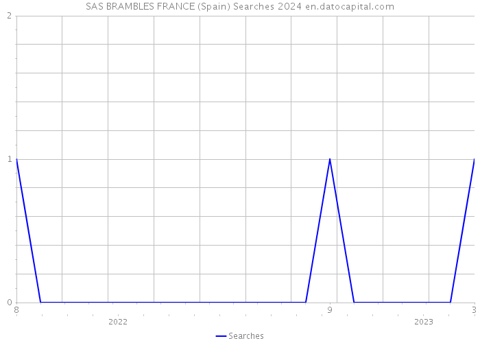 SAS BRAMBLES FRANCE (Spain) Searches 2024 