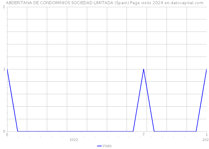 ABDERITANA DE CONDOMINIOS SOCIEDAD LIMITADA (Spain) Page visits 2024 