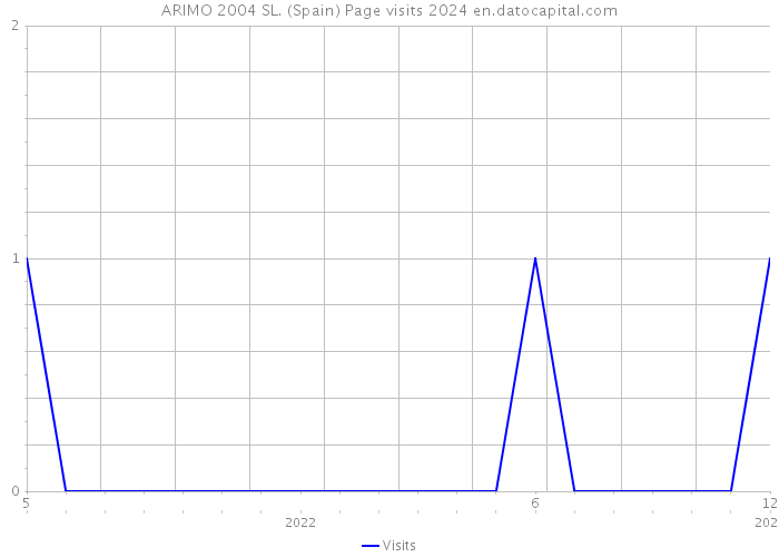 ARIMO 2004 SL. (Spain) Page visits 2024 