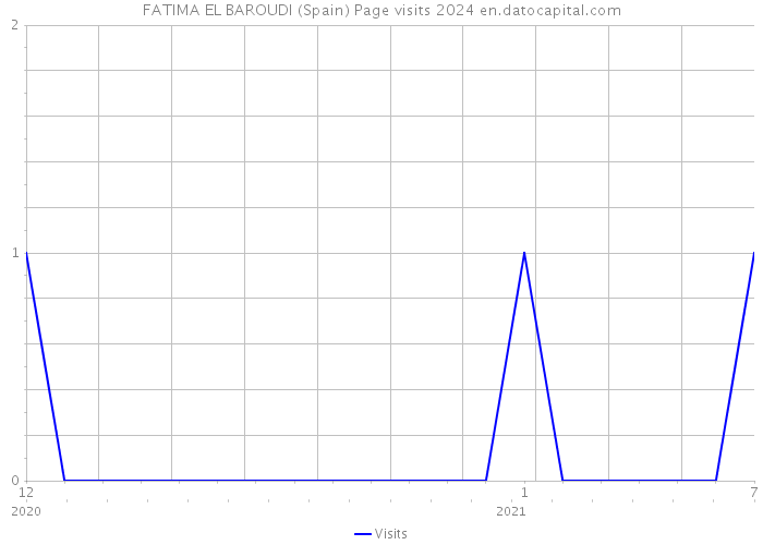 FATIMA EL BAROUDI (Spain) Page visits 2024 