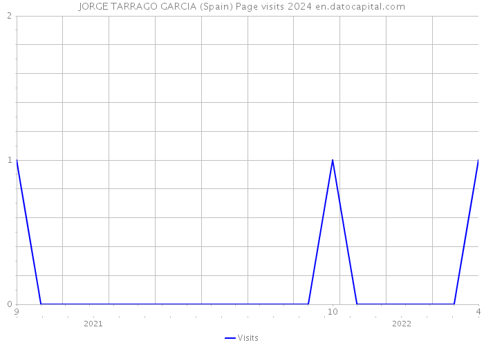 JORGE TARRAGO GARCIA (Spain) Page visits 2024 