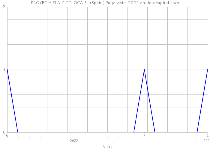 PROYEC AISLA Y COLOCA SL (Spain) Page visits 2024 