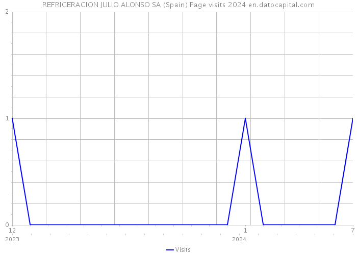 REFRIGERACION JULIO ALONSO SA (Spain) Page visits 2024 