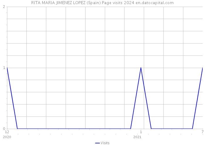 RITA MARIA JIMENEZ LOPEZ (Spain) Page visits 2024 