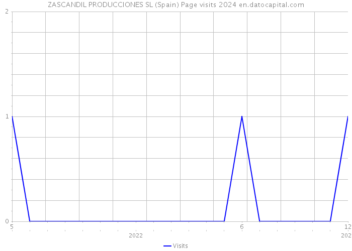 ZASCANDIL PRODUCCIONES SL (Spain) Page visits 2024 
