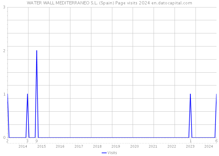 WATER WALL MEDITERRANEO S.L. (Spain) Page visits 2024 