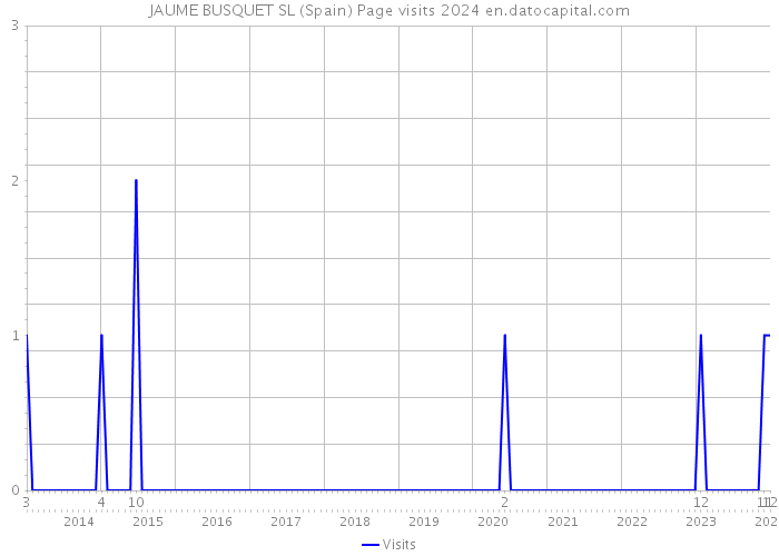 JAUME BUSQUET SL (Spain) Page visits 2024 