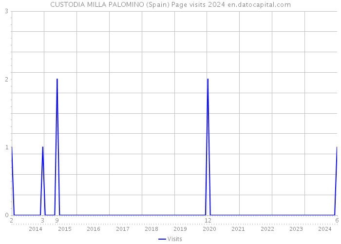 CUSTODIA MILLA PALOMINO (Spain) Page visits 2024 