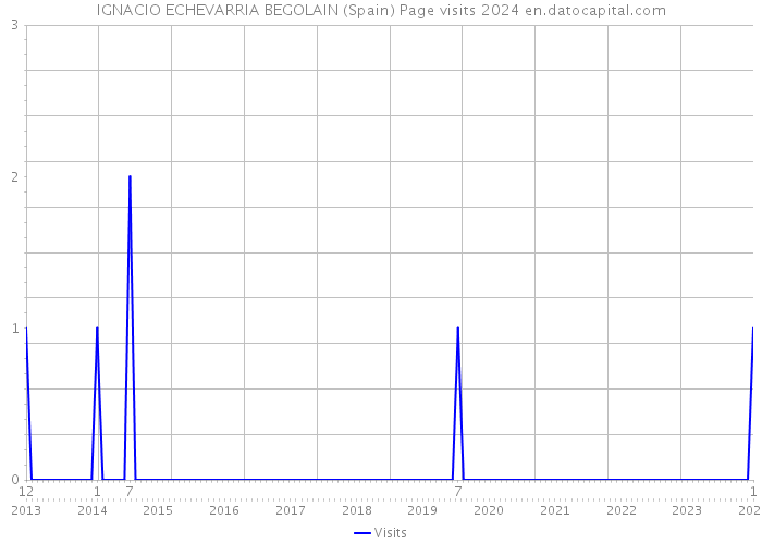 IGNACIO ECHEVARRIA BEGOLAIN (Spain) Page visits 2024 