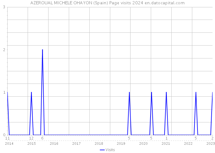 AZEROUAL MICHELE OHAYON (Spain) Page visits 2024 