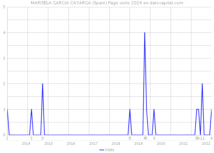 MARISELA GARCIA CAYARGA (Spain) Page visits 2024 