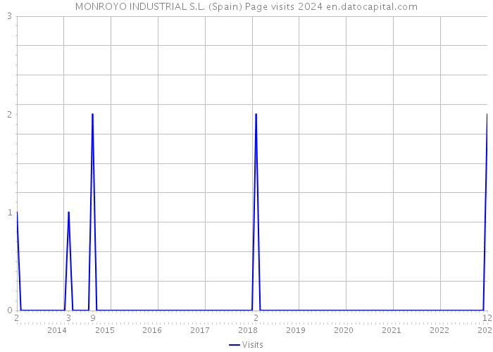 MONROYO INDUSTRIAL S.L. (Spain) Page visits 2024 