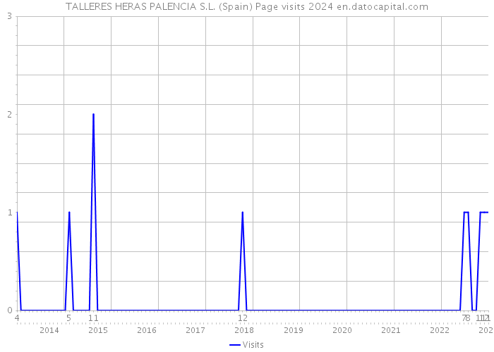 TALLERES HERAS PALENCIA S.L. (Spain) Page visits 2024 