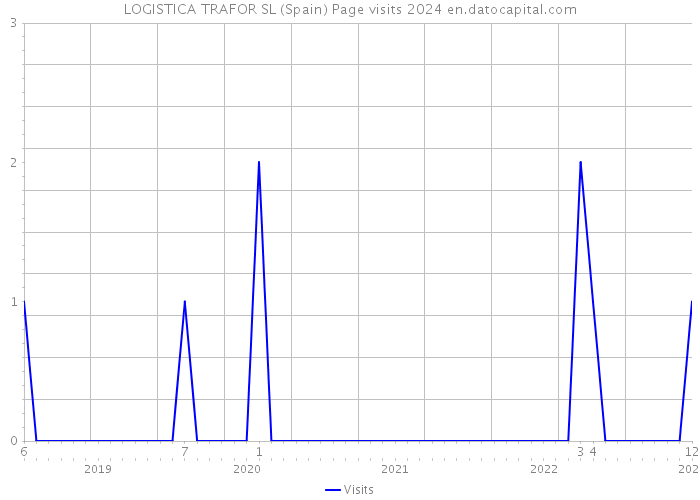 LOGISTICA TRAFOR SL (Spain) Page visits 2024 