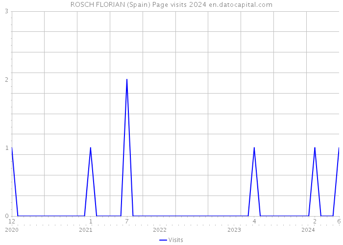 ROSCH FLORIAN (Spain) Page visits 2024 