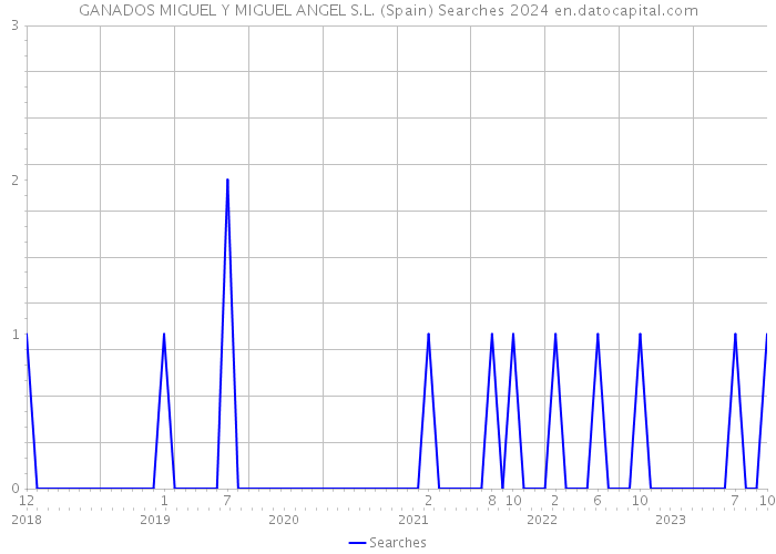 GANADOS MIGUEL Y MIGUEL ANGEL S.L. (Spain) Searches 2024 