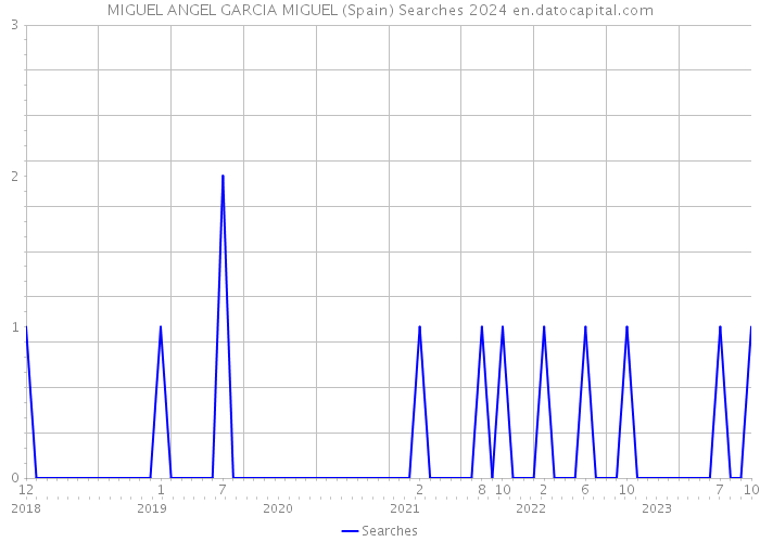 MIGUEL ANGEL GARCIA MIGUEL (Spain) Searches 2024 