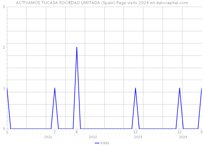 ACTIVAMOS TUCASA SOCIEDAD LIMITADA (Spain) Page visits 2024 