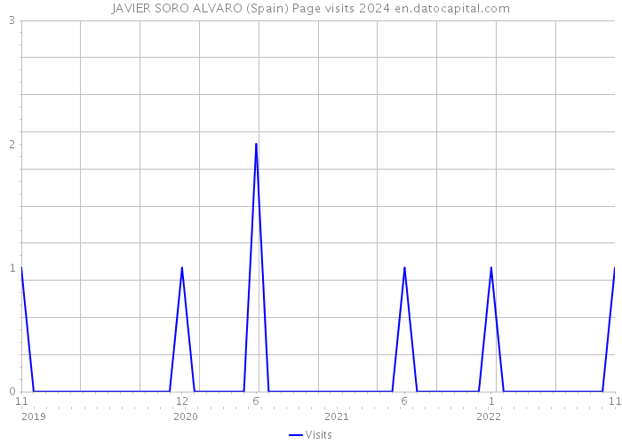 JAVIER SORO ALVARO (Spain) Page visits 2024 