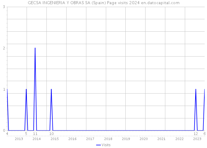 GECSA INGENIERIA Y OBRAS SA (Spain) Page visits 2024 
