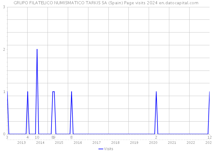 GRUPO FILATELICO NUMISMATICO TARKIS SA (Spain) Page visits 2024 
