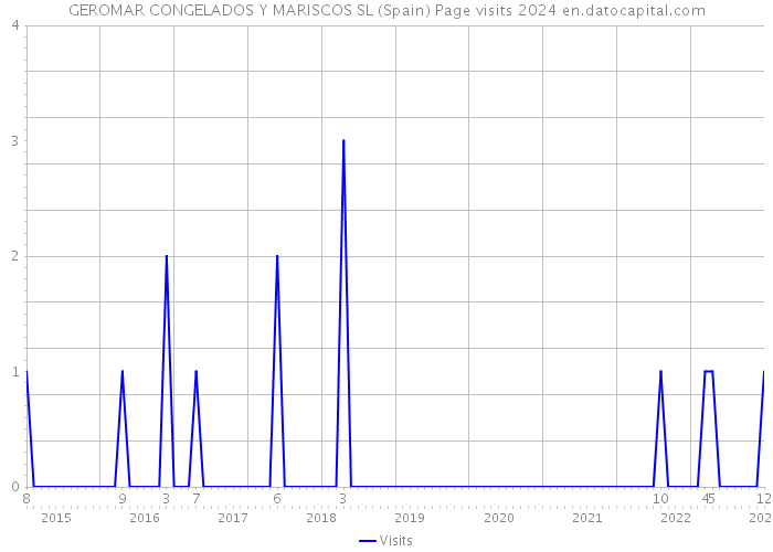GEROMAR CONGELADOS Y MARISCOS SL (Spain) Page visits 2024 