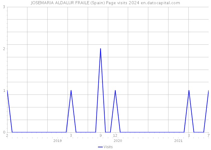 JOSEMARIA ALDALUR FRAILE (Spain) Page visits 2024 