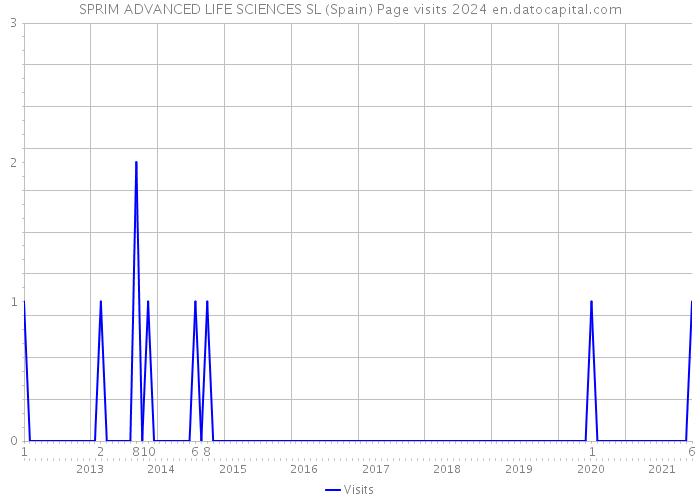 SPRIM ADVANCED LIFE SCIENCES SL (Spain) Page visits 2024 