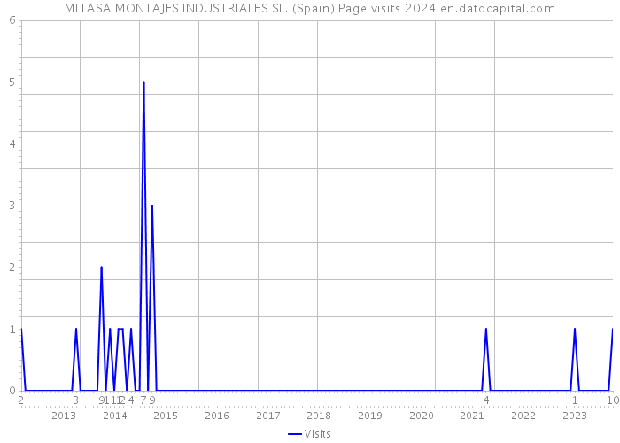 MITASA MONTAJES INDUSTRIALES SL. (Spain) Page visits 2024 
