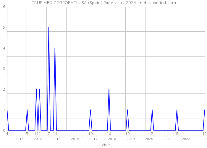 GRUP MED CORPORATIU SA (Spain) Page visits 2024 