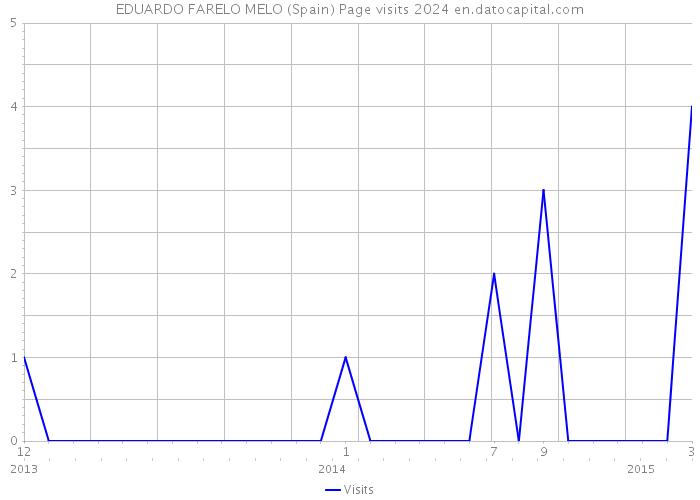 EDUARDO FARELO MELO (Spain) Page visits 2024 