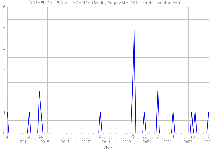 RAFAEL CALLEJA VILLACAMPA (Spain) Page visits 2024 