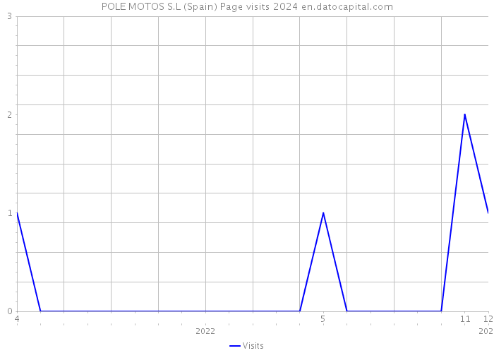 POLE MOTOS S.L (Spain) Page visits 2024 