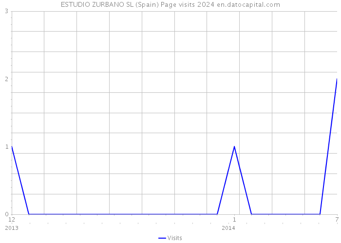 ESTUDIO ZURBANO SL (Spain) Page visits 2024 