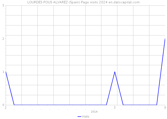 LOURDES POUS ALVAREZ (Spain) Page visits 2024 