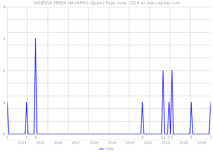 VANESSA PEREA NAVARRO (Spain) Page visits 2024 