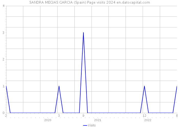 SANDRA MEGIAS GARCIA (Spain) Page visits 2024 