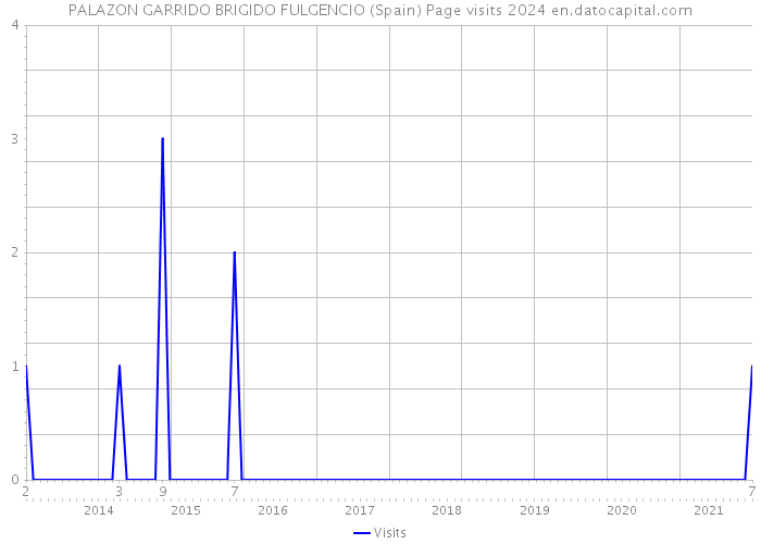 PALAZON GARRIDO BRIGIDO FULGENCIO (Spain) Page visits 2024 