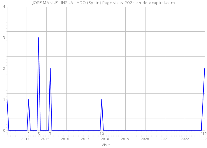 JOSE MANUEL INSUA LADO (Spain) Page visits 2024 