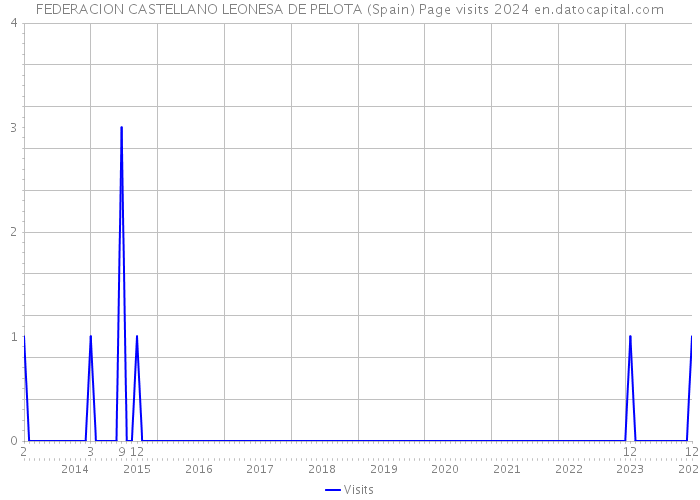 FEDERACION CASTELLANO LEONESA DE PELOTA (Spain) Page visits 2024 