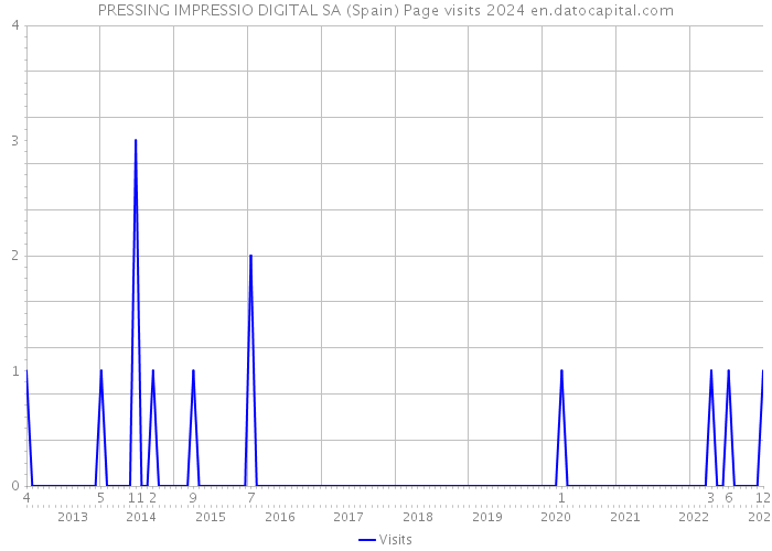 PRESSING IMPRESSIO DIGITAL SA (Spain) Page visits 2024 