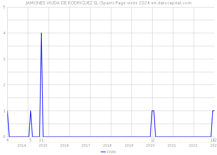 JAMONES VIUDA DE RODRIGUEZ SL (Spain) Page visits 2024 