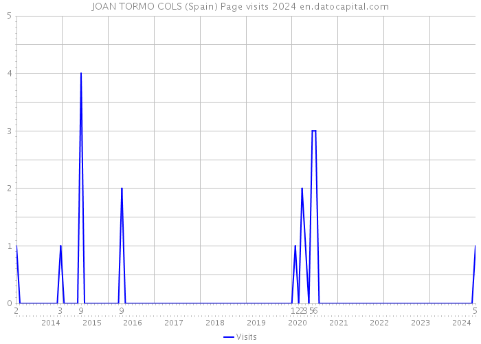 JOAN TORMO COLS (Spain) Page visits 2024 
