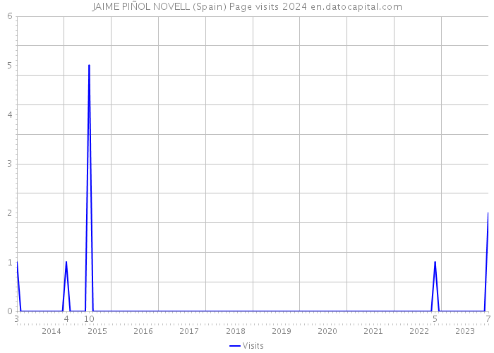 JAIME PIÑOL NOVELL (Spain) Page visits 2024 
