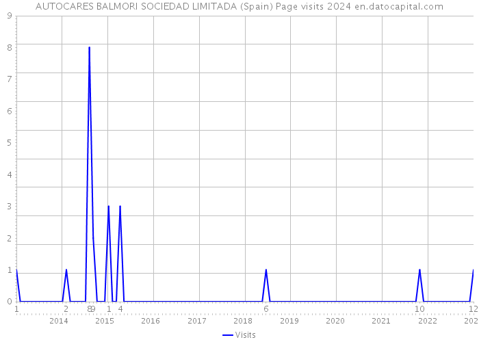 AUTOCARES BALMORI SOCIEDAD LIMITADA (Spain) Page visits 2024 