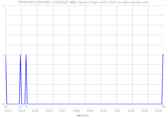 FERNANDO MANUEL GONZALEZ WEIL (Spain) Page visits 2024 
